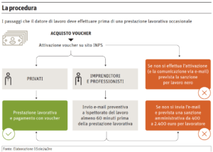 Voucher procedura - novità ott-16